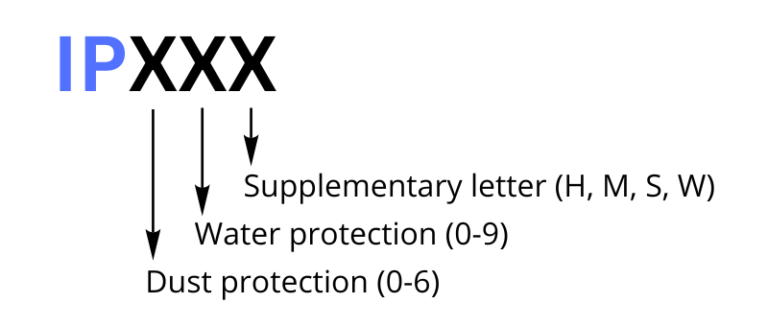 IP Ratings Explained – What Are They, What’s The Difference, And What Do They Mean?